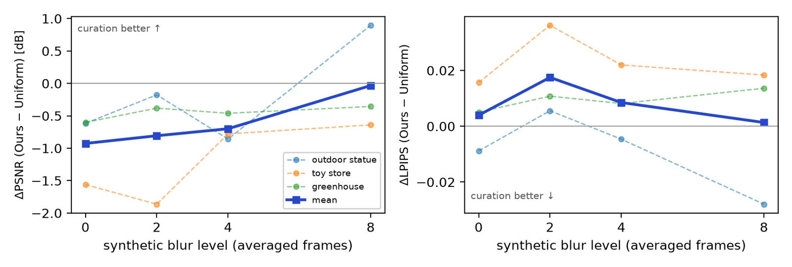 synthetic-blur dose-response over three scenes: the mean PSNR gap between curation and uniform sampling closes monotonically as simulated exposure blur grows from 0 to 8 averaged frames; LPIPS shows the same trend without strict monotonicity