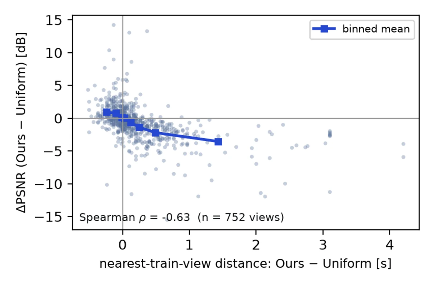 scatter of per-view PSNR difference against the difference in temporal distance to the nearest training view over 752 test views; strong negative correlation, Spearman rho -0.63