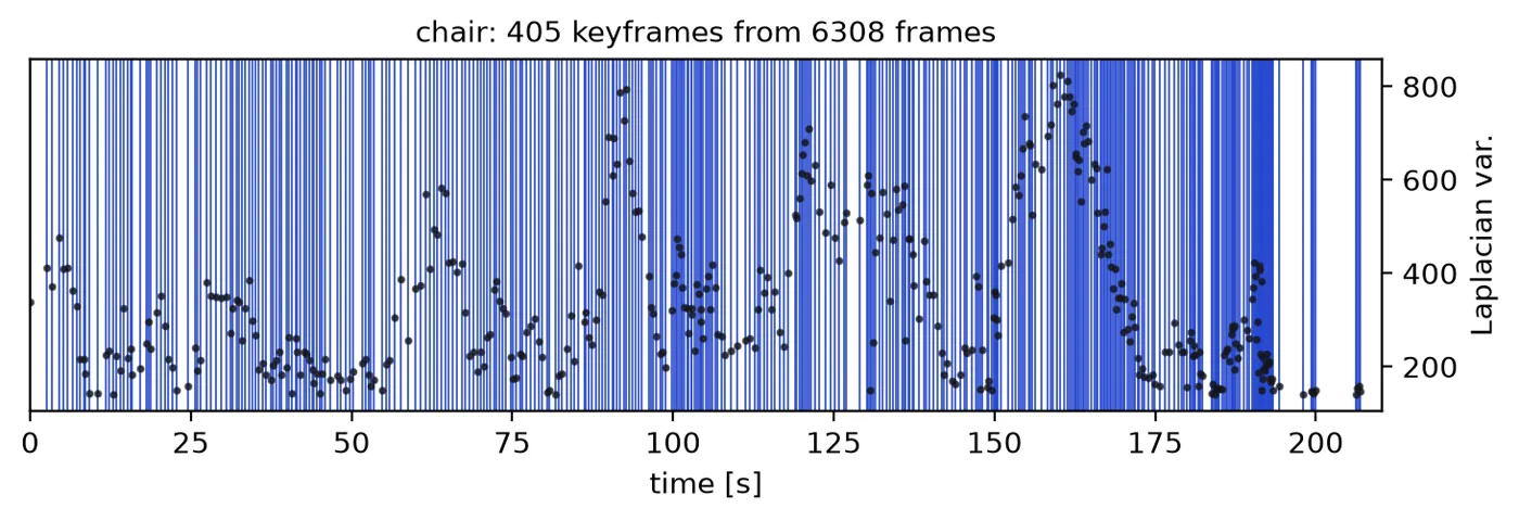 selection behavior on the chair scene: timeline of 321 selected keyframes out of 6308 frames with per-keyframe sharpness overlaid